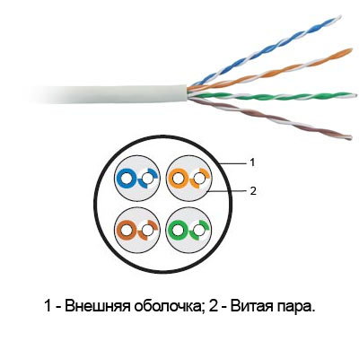 Кабель типа Витая пара (UTP 4pr, Cat. 5E, 24AWG) Кабель типа Витая пара (UTP 4pr, Cat. 5E, 24AWG)