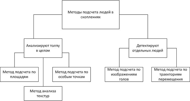 Группы методов в интеллектуальном видеонаблюдении