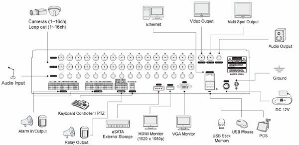 Возможности подключения переферийных устройств к видеорегистратору Microdigital серии MRD-X900